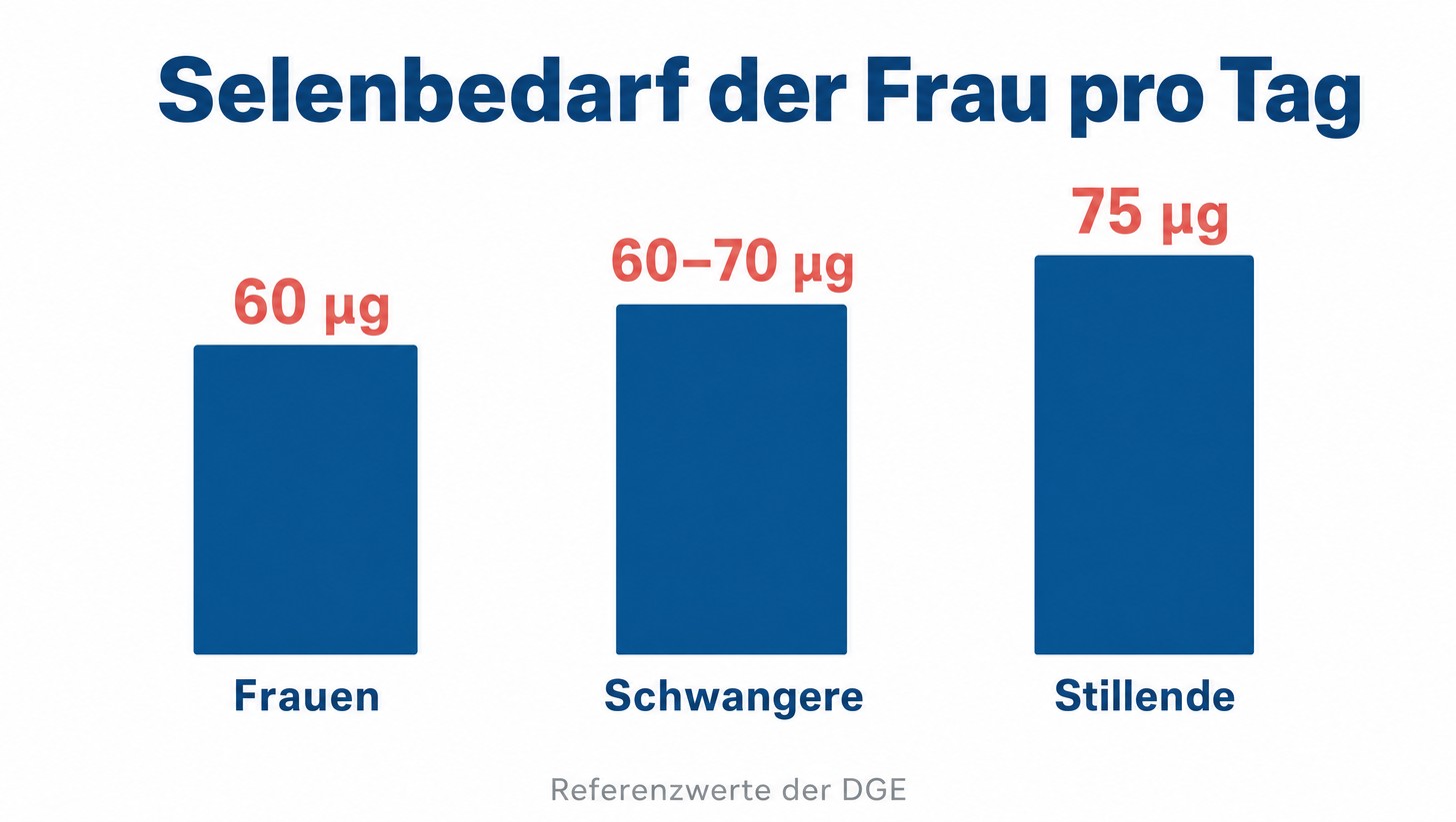 Infografik: Selenbedarf der Frau pro Tag – 60 µg für Frauen, 60–70 µg in der Schwangerschaft, 75 µg beim Stillen (DGE)
