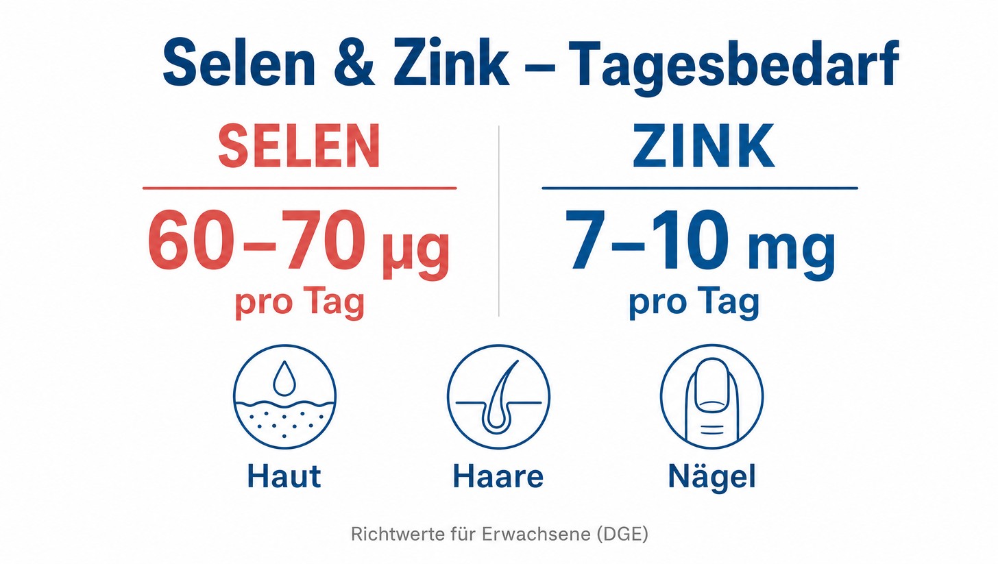 Infografik: Tagesbedarf Selen 60–70 µg und Zink 7–10 mg für Haut, Haare und Nägel